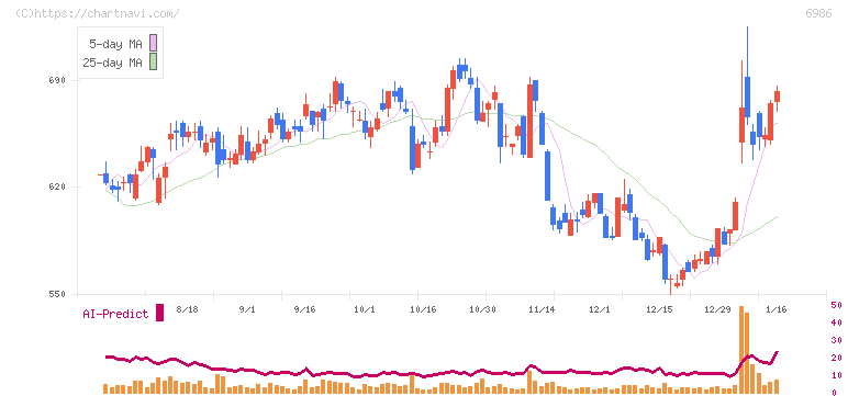 双葉電子工業(6986)の日足チャート