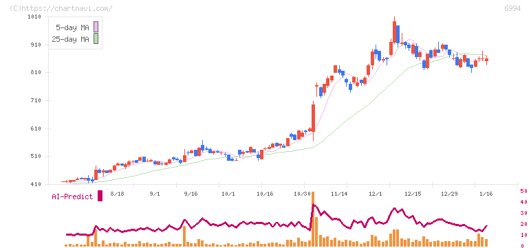 指月電機製作所(6994)の日足チャート