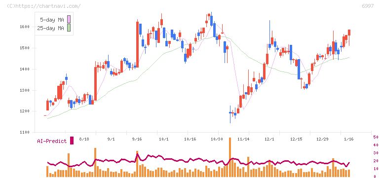 日本ケミコン(6997)の日足チャート