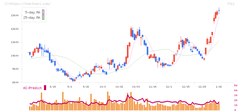 川崎重工業(7012)の日足チャート