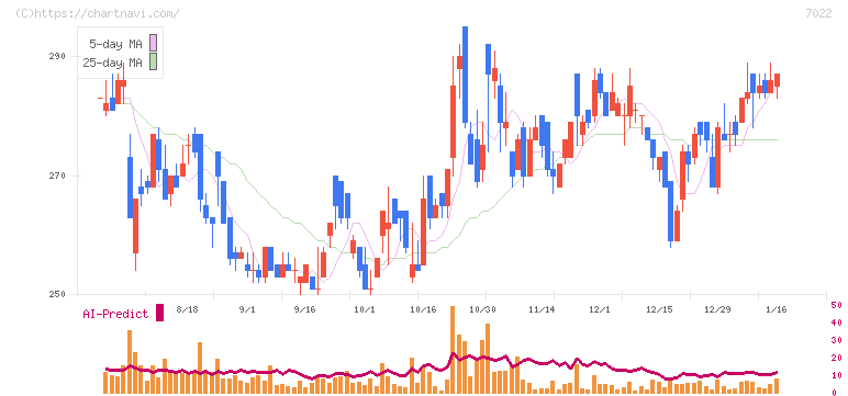 サノヤスホールディングス(7022)の日足チャート
