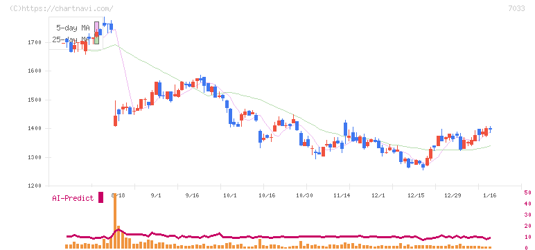 マネジメントソリューションズ(7033)の日足チャート