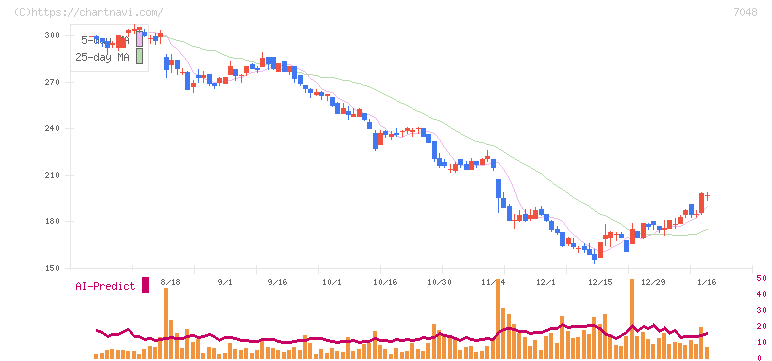 ベルトラ(7048)の日足チャート