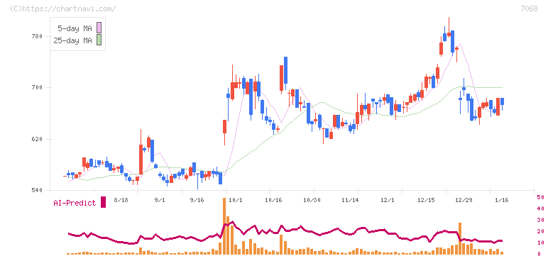 フィードフォースグループ(7068)の日足チャート