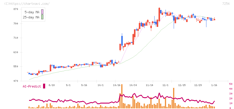 ユニバンス(7254)の日足チャート