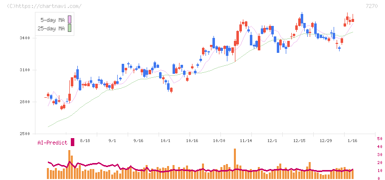 ＳＵＢＡＲＵ(7270)の日足チャート