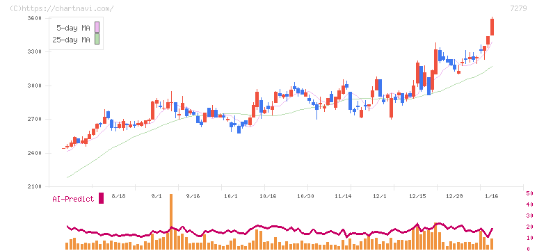 ハイレックスコーポレーション(7279)の日足チャート