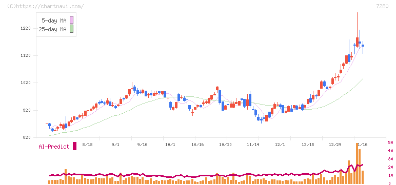 ミツバ(7280)の日足チャート
