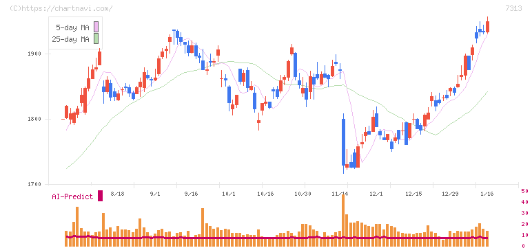 テイ・エス　テック(7313)の日足チャート