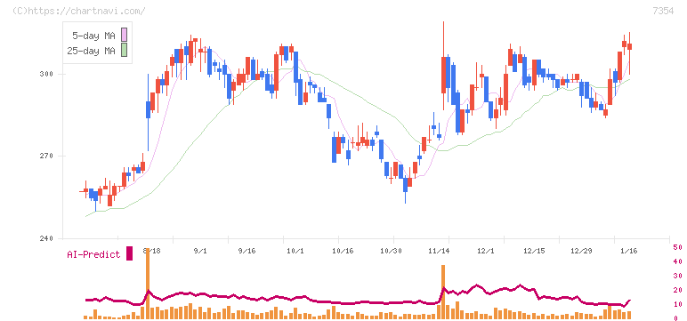 ダイレクトマーケティングミックス(7354)の日足チャート