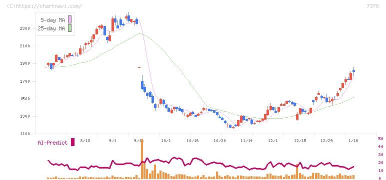 アシロ(7378)の日足チャート