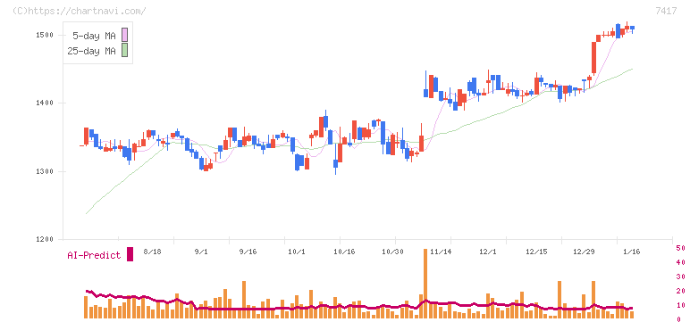 南陽(7417)の日足チャート