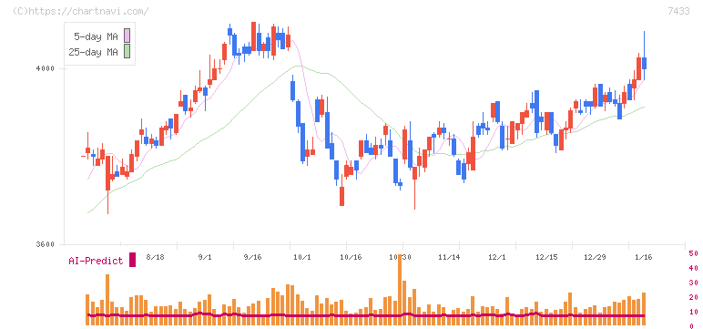 伯東(7433)の日足チャート