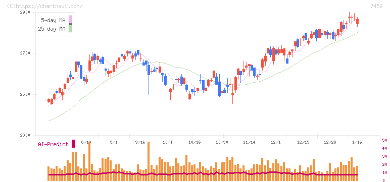 メディパルホールディングス(7459)の日足チャート