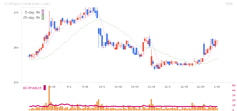 コナカ(7494)の日足チャート