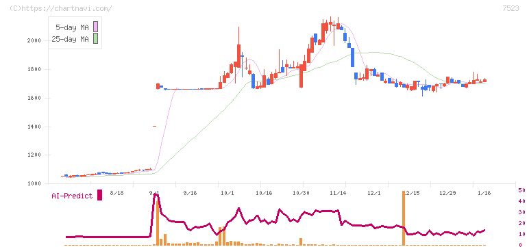 アールビバン(7523)の日足チャート
