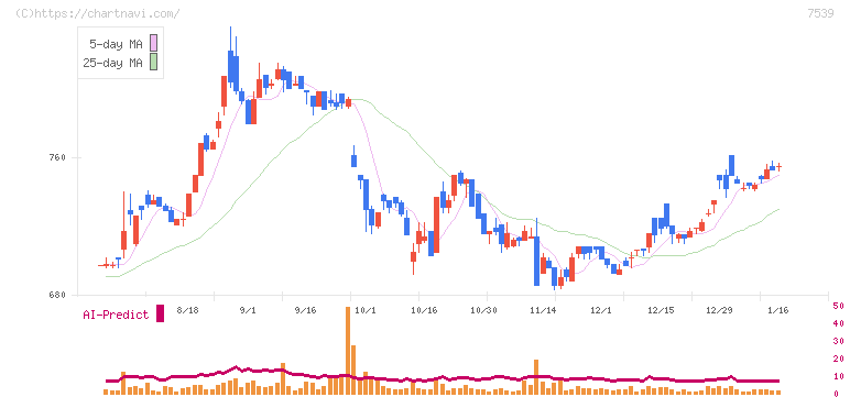 アイナボホールディングス(7539)の日足チャート