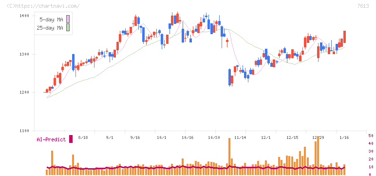 シークス(7613)の日足チャート