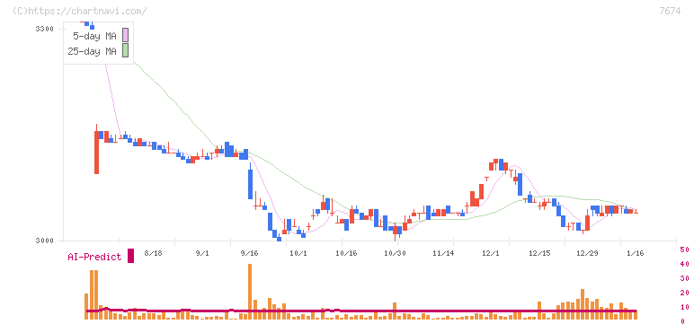 ＮＡＴＴＹ　ＳＷＡＮＫＹホールディングス(7674)の日足チャート