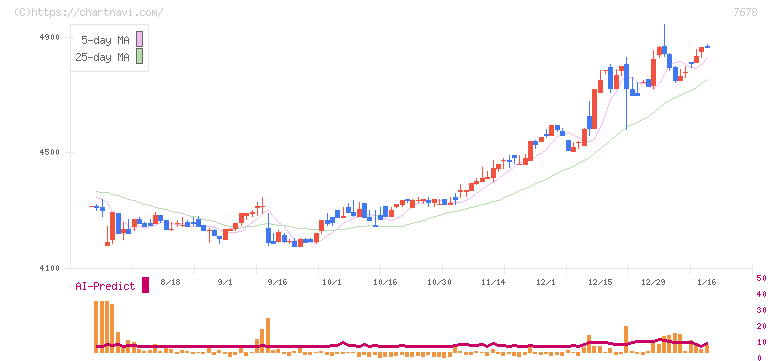 あさくま(7678)の日足チャート