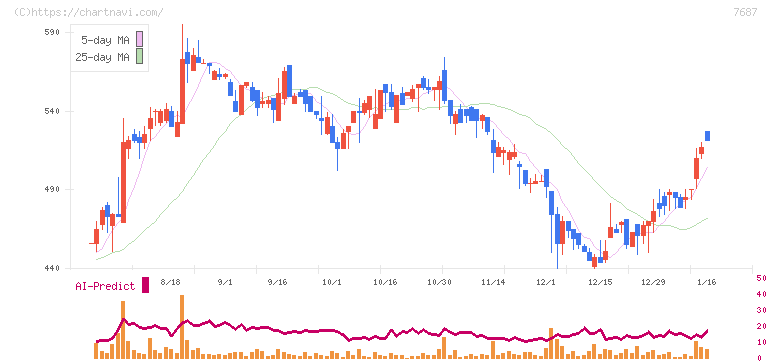 ミクリード(7687)の日足チャート