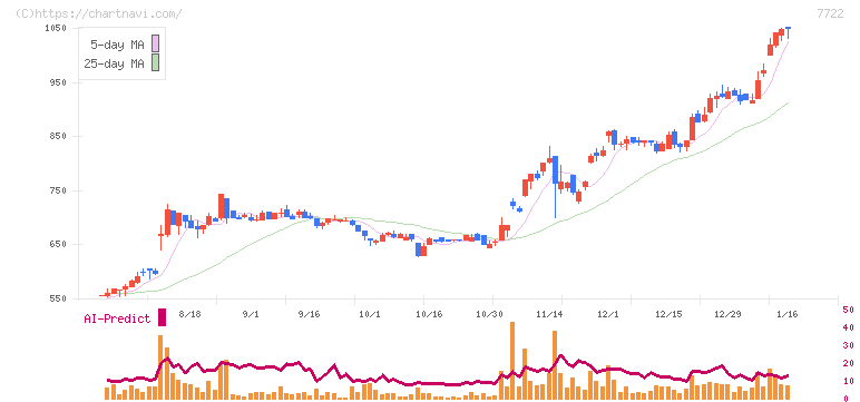 国際計測器(7722)の日足チャート