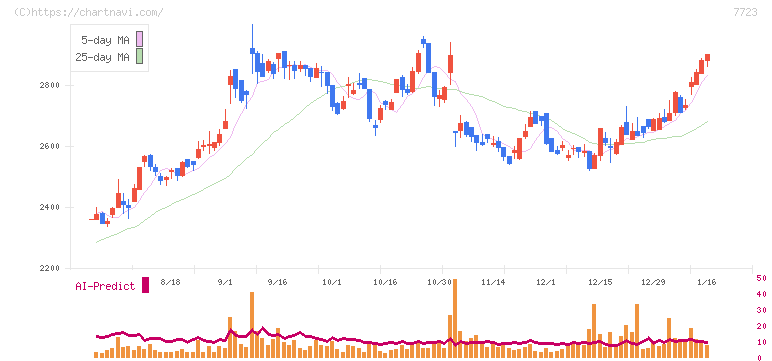 愛知時計電機(7723)の日足チャート