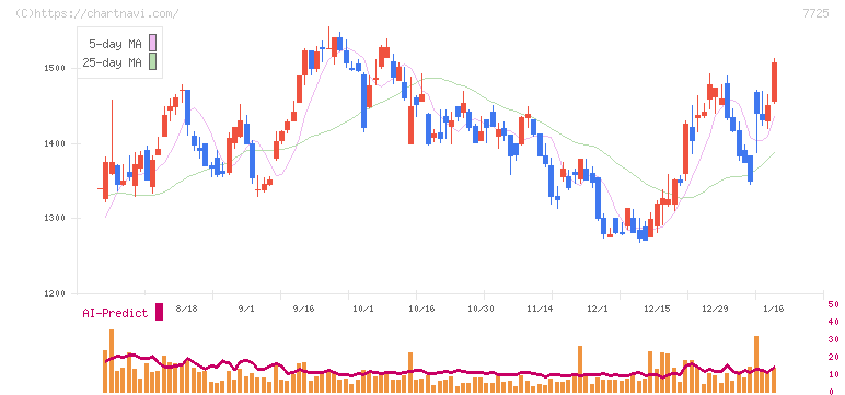 インターアクション(7725)の日足チャート