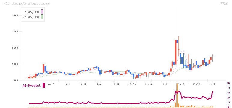 黒田精工(7726)の日足チャート
