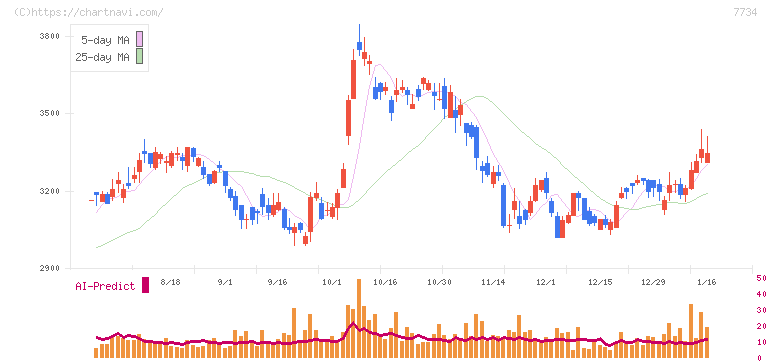 理研計器(7734)の日足チャート