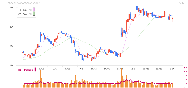 朝日インテック(7747)の日足チャート