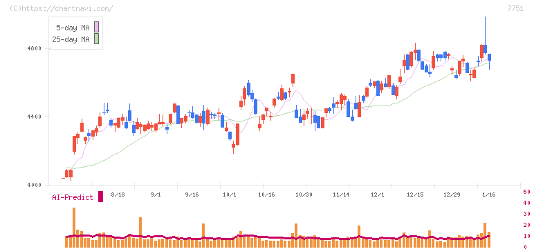 キヤノン(7751)の日足チャート