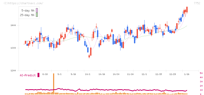 リコー(7752)の日足チャート