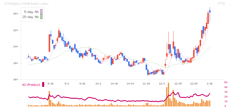 ＣＹＢＥＲＤＹＮＥ(7779)の日足チャート