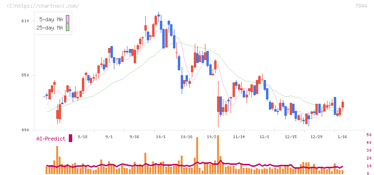マーベラス(7844)の日足チャート
