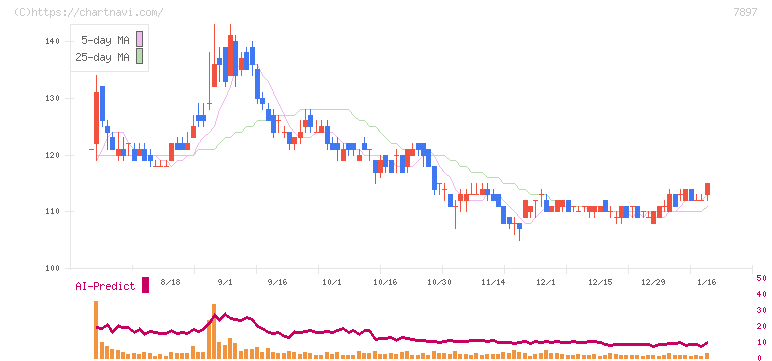 ホクシン(7897)の日足チャート