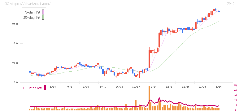 ＪＳＰ(7942)の日足チャート