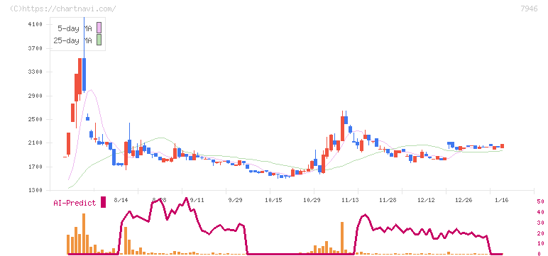 光陽社(7946)の日足チャート
