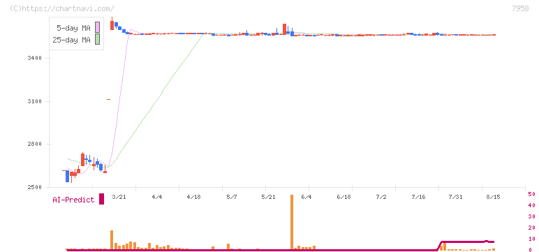 天馬(7958)の日足チャート