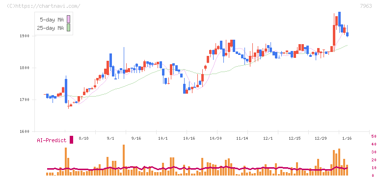 興研(7963)の日足チャート