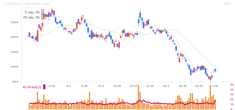 任天堂(7974)の日足チャート
