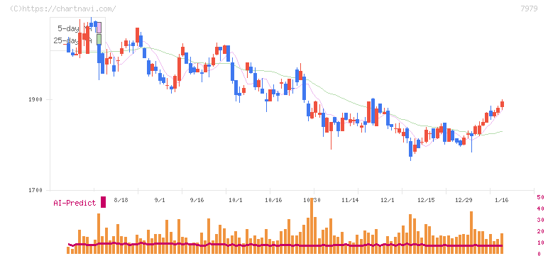 松風(7979)の日足チャート