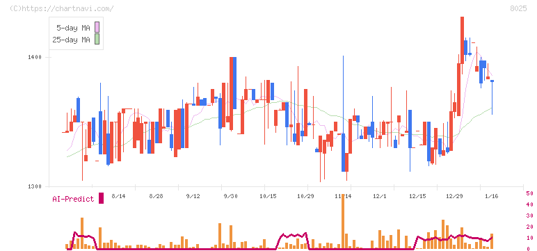 ツカモトコーポレーション(8025)の日足チャート
