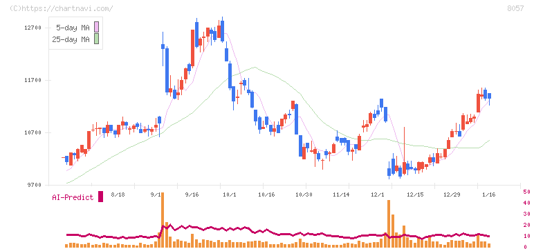 内田洋行(8057)の日足チャート
