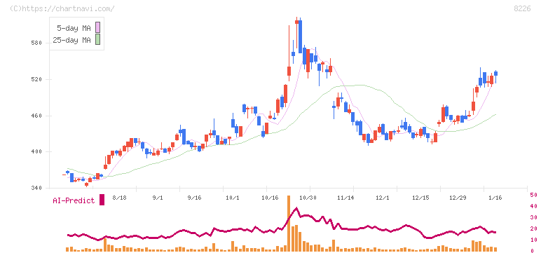 理経(8226)の日足チャート