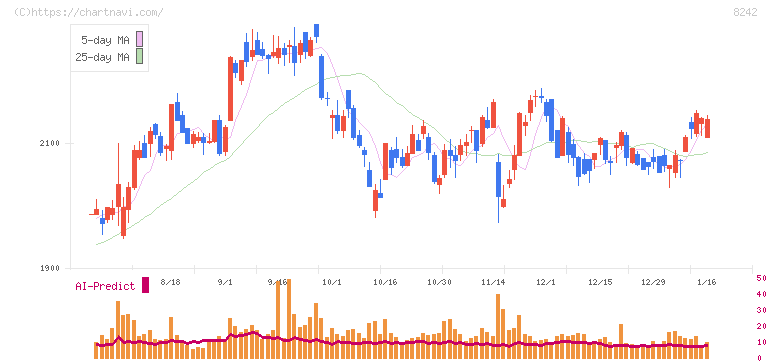 エイチ・ツー・オー　リテイリング(8242)の日足チャート