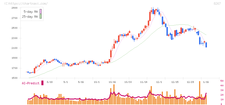 イオン(8267)の日足チャート