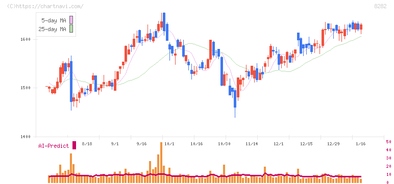 ケーズホールディングス(8282)の日足チャート
