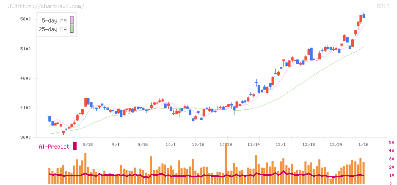 三井住友フィナンシャルグループ(8316)の日足チャート