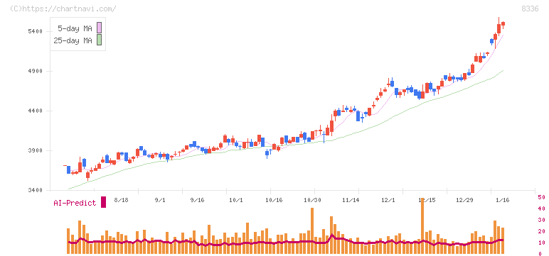 武蔵野銀行(8336)の日足チャート
